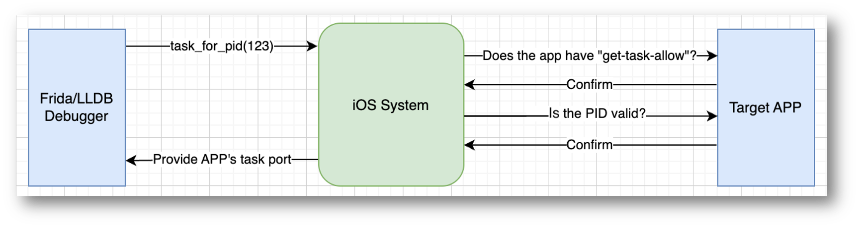 Task port can be requested with get-task-allow