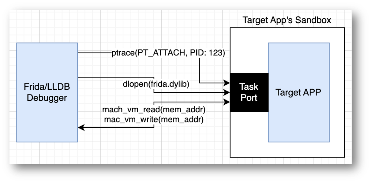 What task port allows?